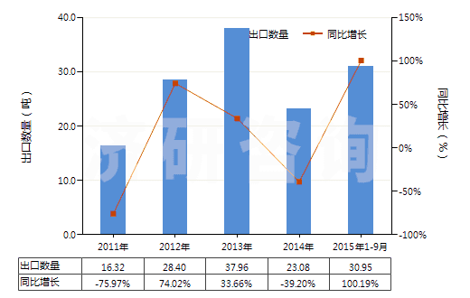 2011-2015年9月中國(guó)初級(jí)形狀的藻酸及鹽和酯(HS39131000)出口量及增速統(tǒng)計(jì)
